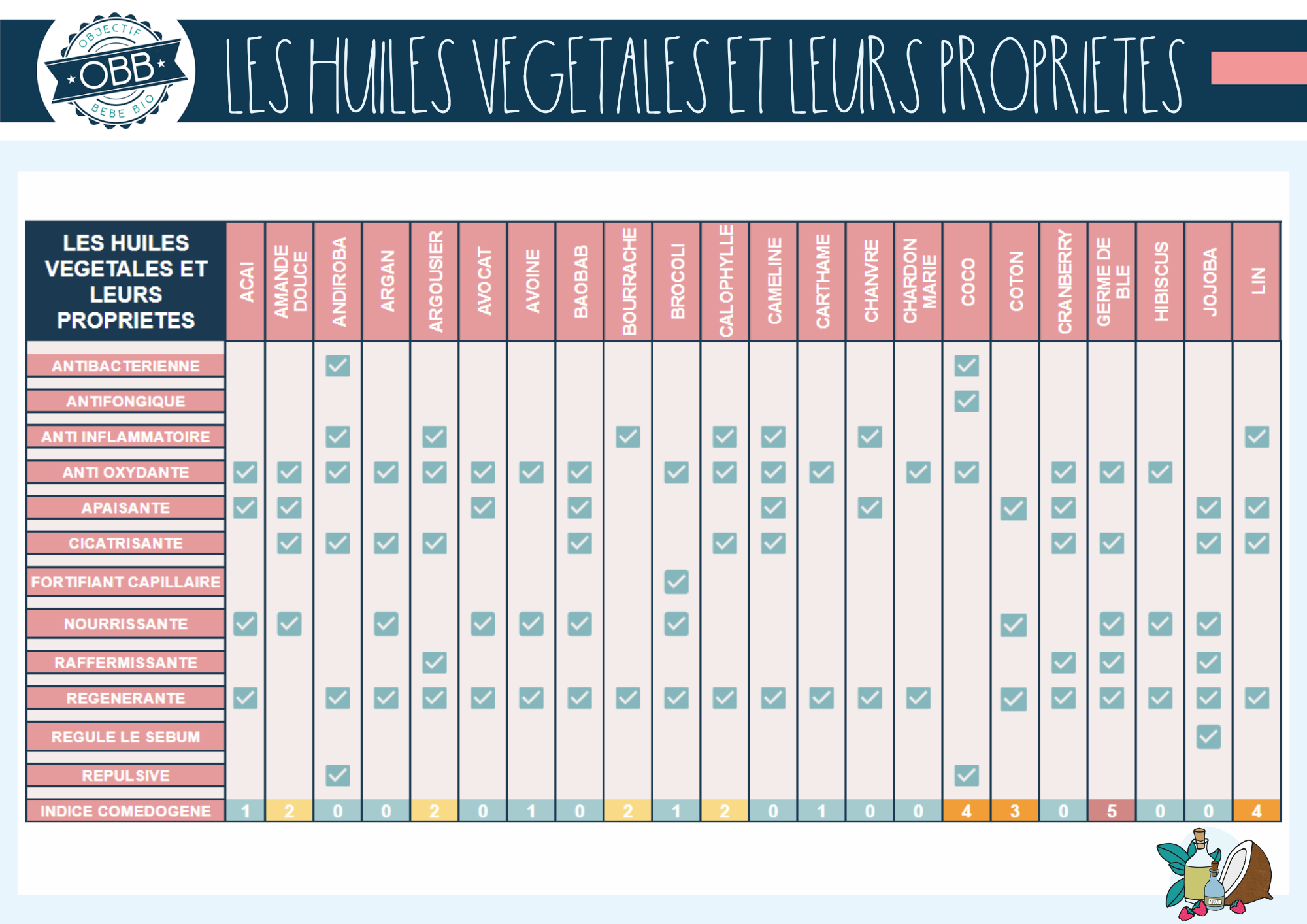 Huiles végétales et leurs propriétés: acai, amande douce, andiroba, argan, argousier, avocat, avoine, baobab, bourrache, brocoli, calophylle, cameline, carthame, chanvre, chardon marie, coco, coton, cranberry, germe de blé, hibiscus, jojoba, lin
