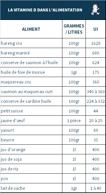 la vitamine D dans l'alimentation comparatif objectif bebe bio