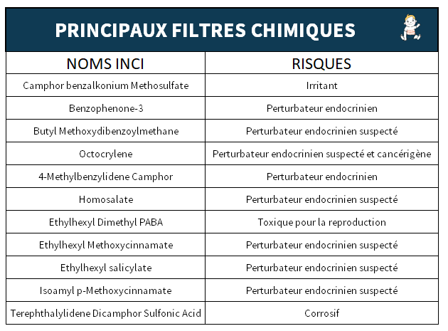 creme solaire principaux filtres chimiques objectif bebe bio