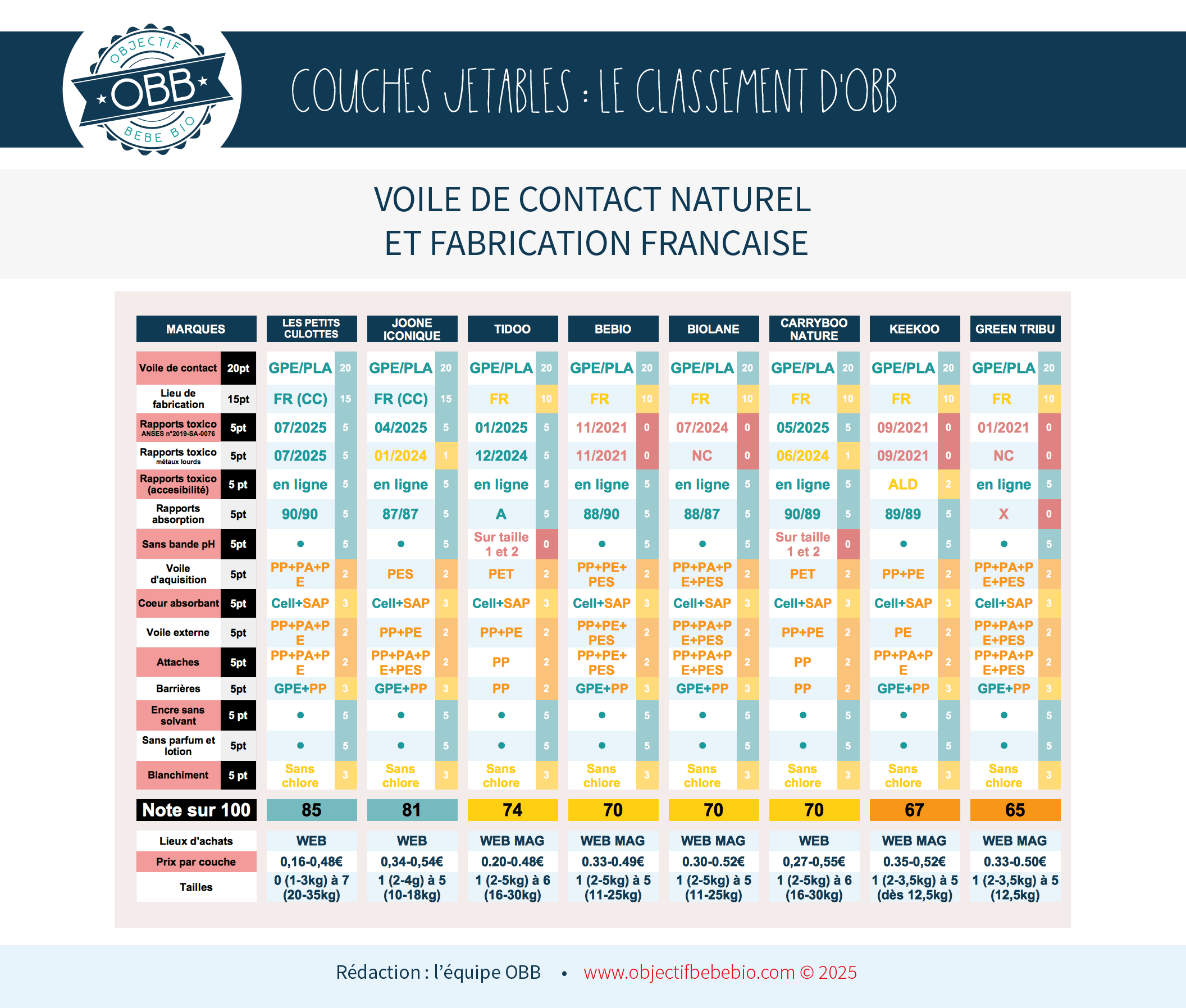 COMPARATIF et classement des meilleures couches Bébé 2025.
Tableau des couches jetables made in France avec un voile de contact d'origine naturelle: Les petits culottés, Joone, Tidoo, Bebio, Biolane, Carryboo nature, Keekoo, Green tribu