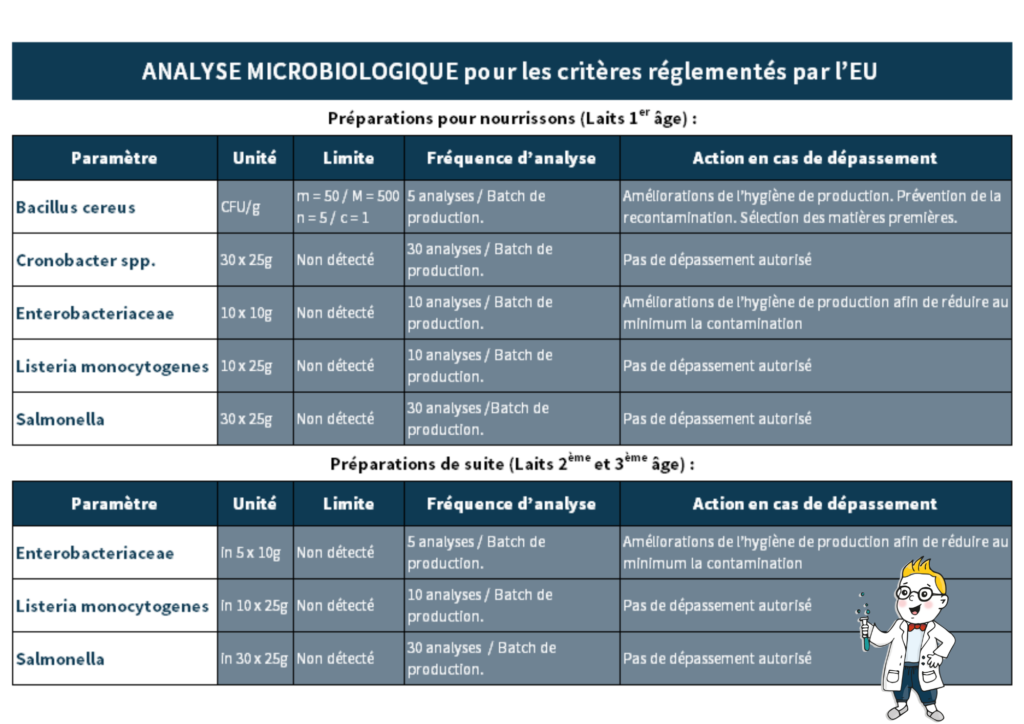 lait infantile bebe objectif bebe bio analyse microbiologique eu