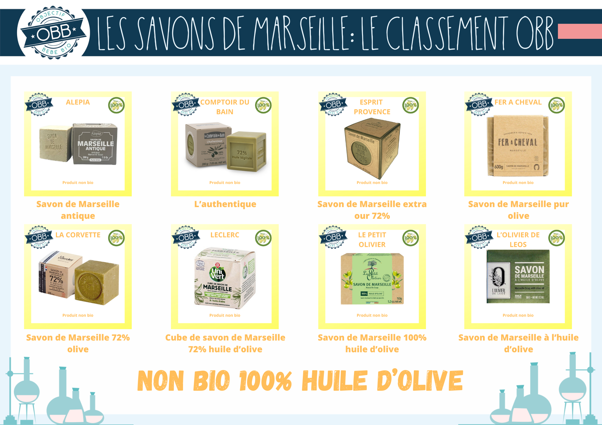objectif bebe bio savon de marseille comparatif non bio 1
