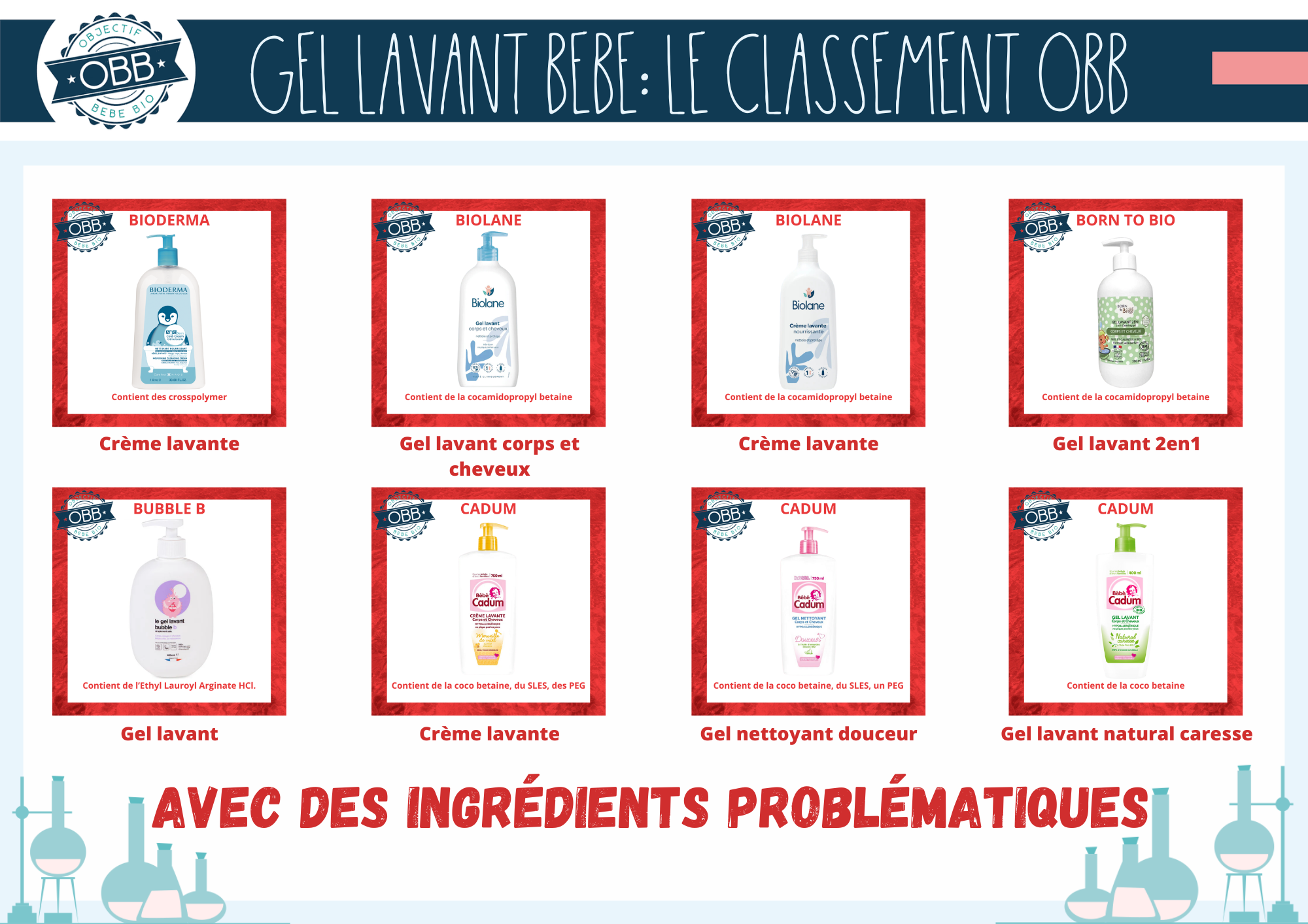 Les gels lavants / gel douche avec des ingrédients problématiques 1