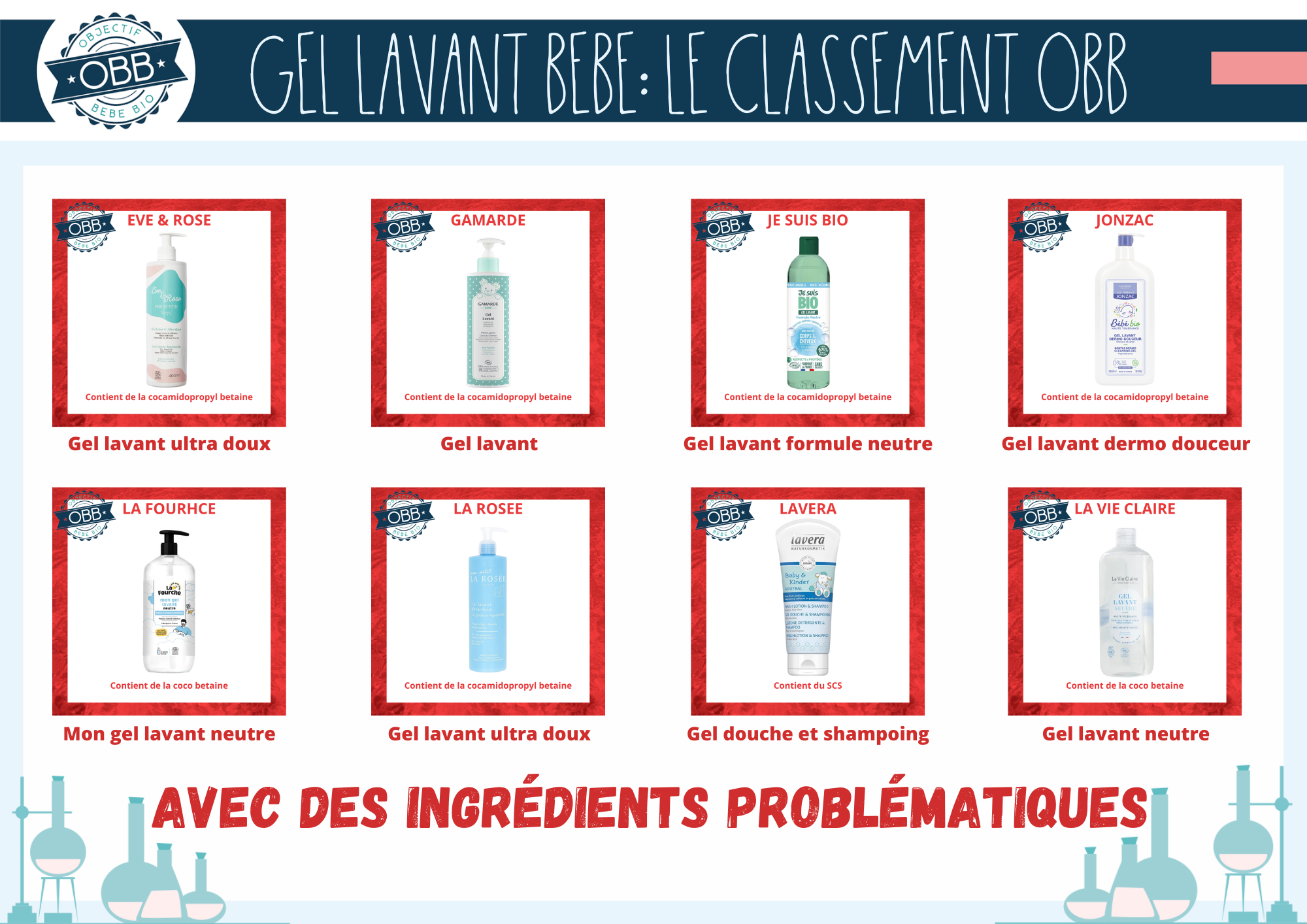 Les gels lavants / gel douche avec des ingrédients problématiques 4
