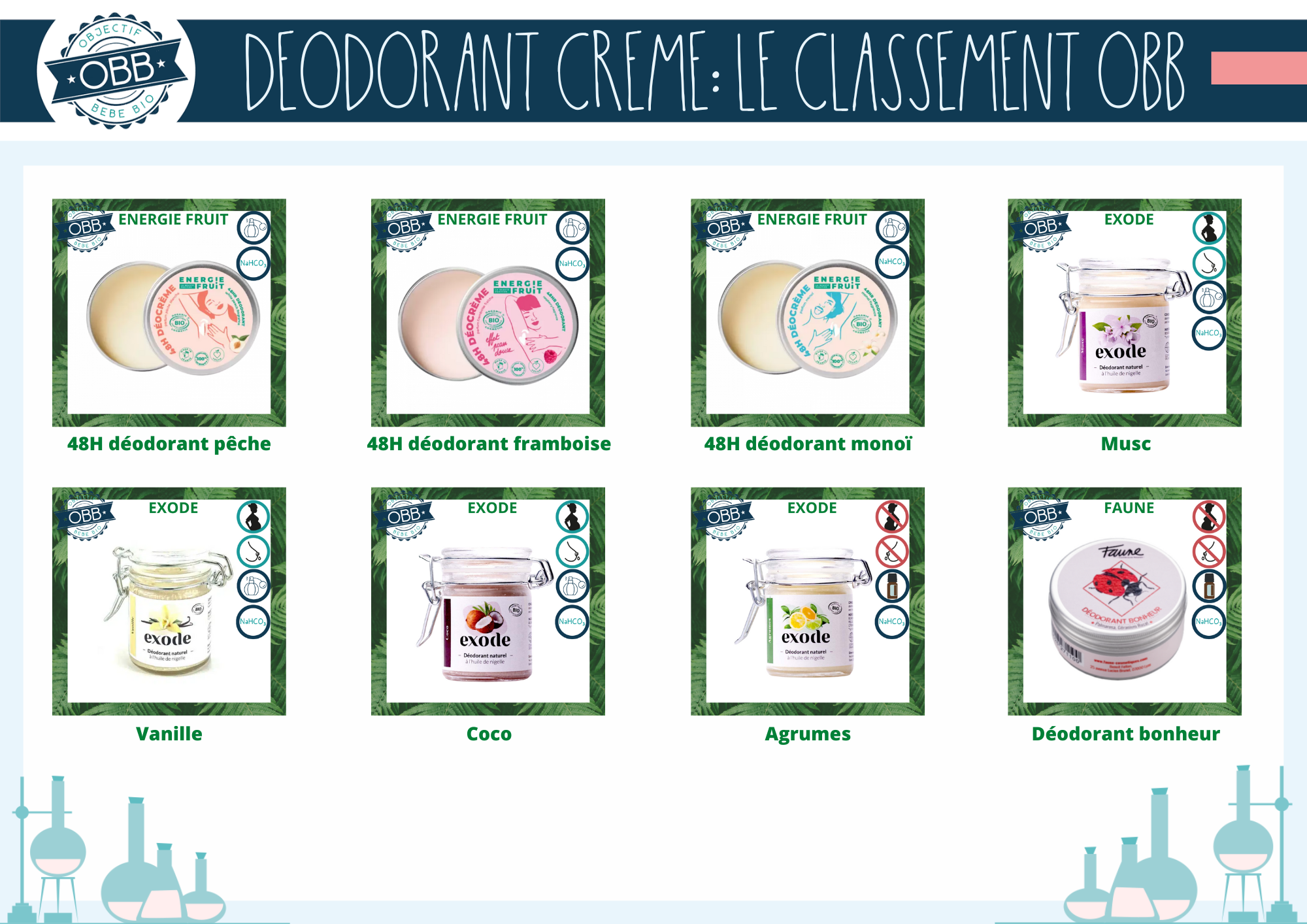 Déodorants crèmes des marques énergie fruit, exode, faune savonnerie